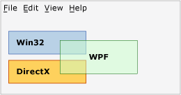 Diagrama mostrando uma caixa WPF violando as regiões Win32 e DirectX.