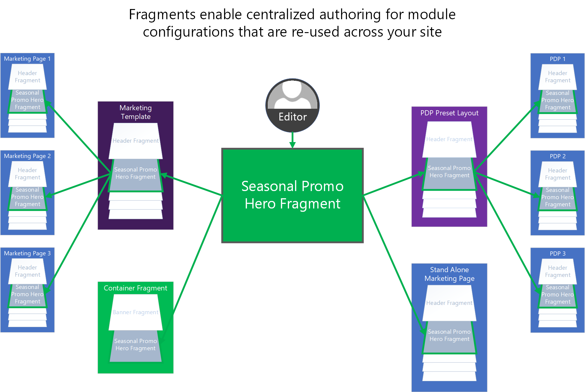 Uma ilustração que mostra como os fragmentos podem ser usados para centralizar a criação de configurações de módulos compartilhados em um site de Comércio eletrônico.