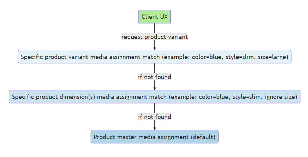 Diagram showing the fallback order for product master, product dimensions, and product variant media assignments.