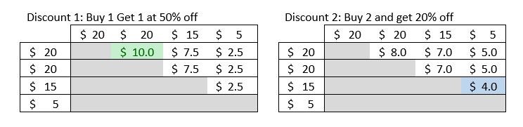 Exemplo que usa quatro produtos para os mesmos dois descontos