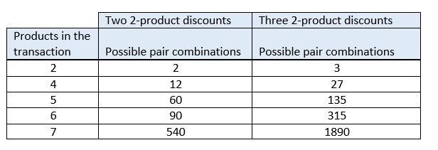 Número de combinações de desconto possíveis conforme a quantidade de produto aumenta.