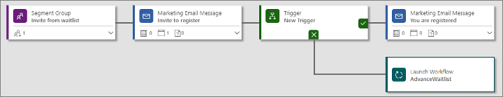 Uma jornada de cliente para processar uma lista de espera.