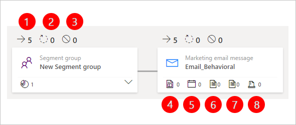 KPIs de fluxo de contato na exibição de insights do pipeline da jornada do cliente.