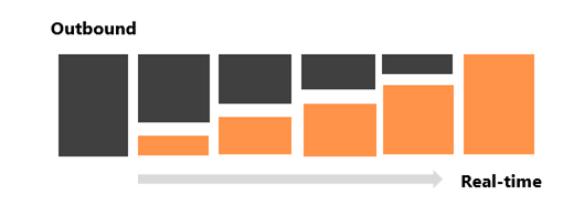 Gráfico mostrando uma transição gradual de jornadas de saída para jornadas em tempo real.