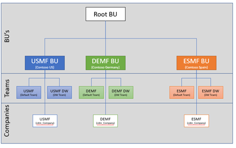 Configuração de dados no Dataverse.