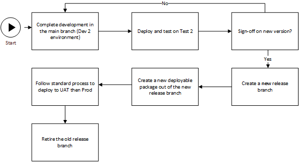 Update custom code from N to N+1