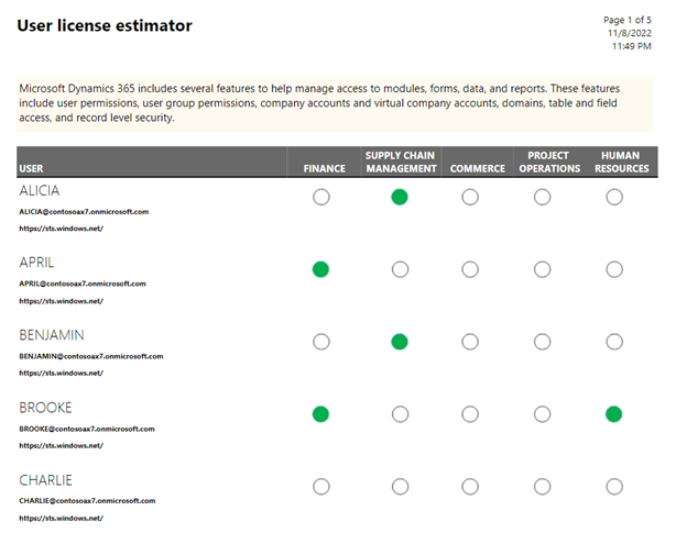 User license estimator report.