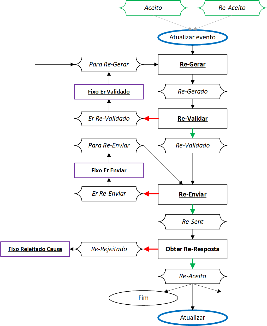 Atualize a ação de inserção.