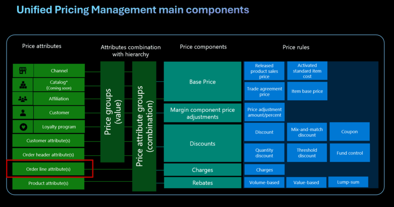 Diagrama mostrando os componentes principais do Gerenciamento de Preços Unificado.