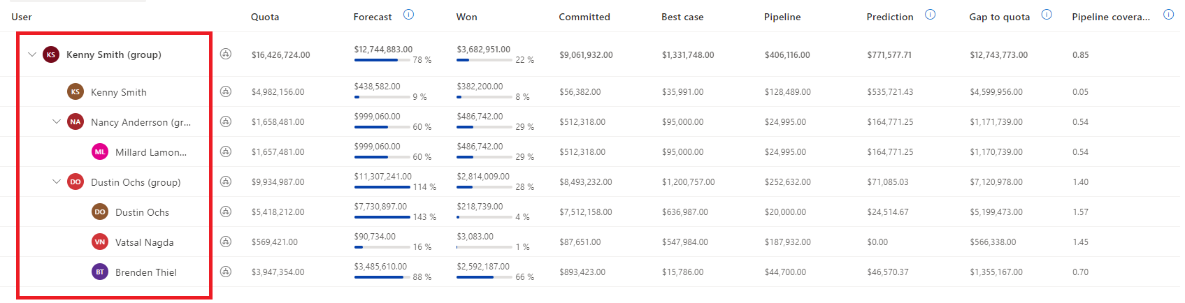 Uma hierarquia de previsão de exemplo com uma gerente e sua equipe.