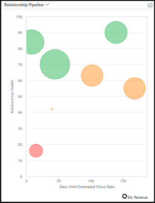 Captura de tela do gráfico do pipeline de relacionamento.