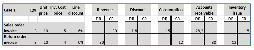 Return order doesn't reference a customer invoic.