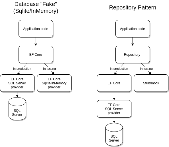 Comparação do provedor falso com o padrão de repositório