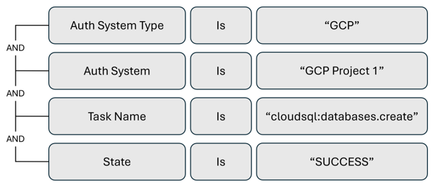 Diagram of an alert to monitor Cloud SQL Database creation.