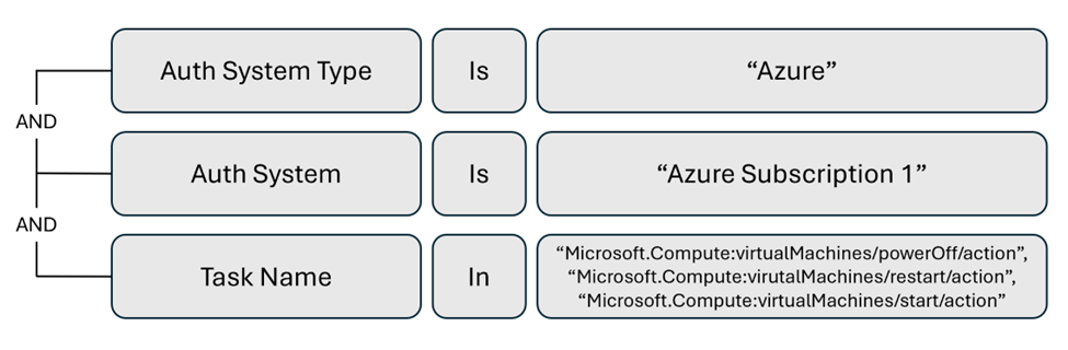 Diagram of an alert to monitor managed identities in an Azure subscription.