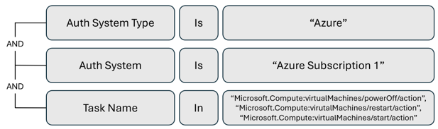 Diagram of an alert to monitor VM turn-off and restart.