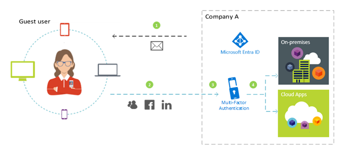 Diagrama mostrando um usuário convidado conectando aplicativos de uma empresa.