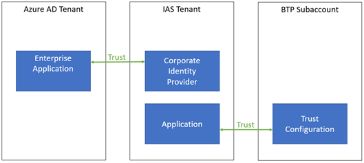 Configuração de confiança do SAP