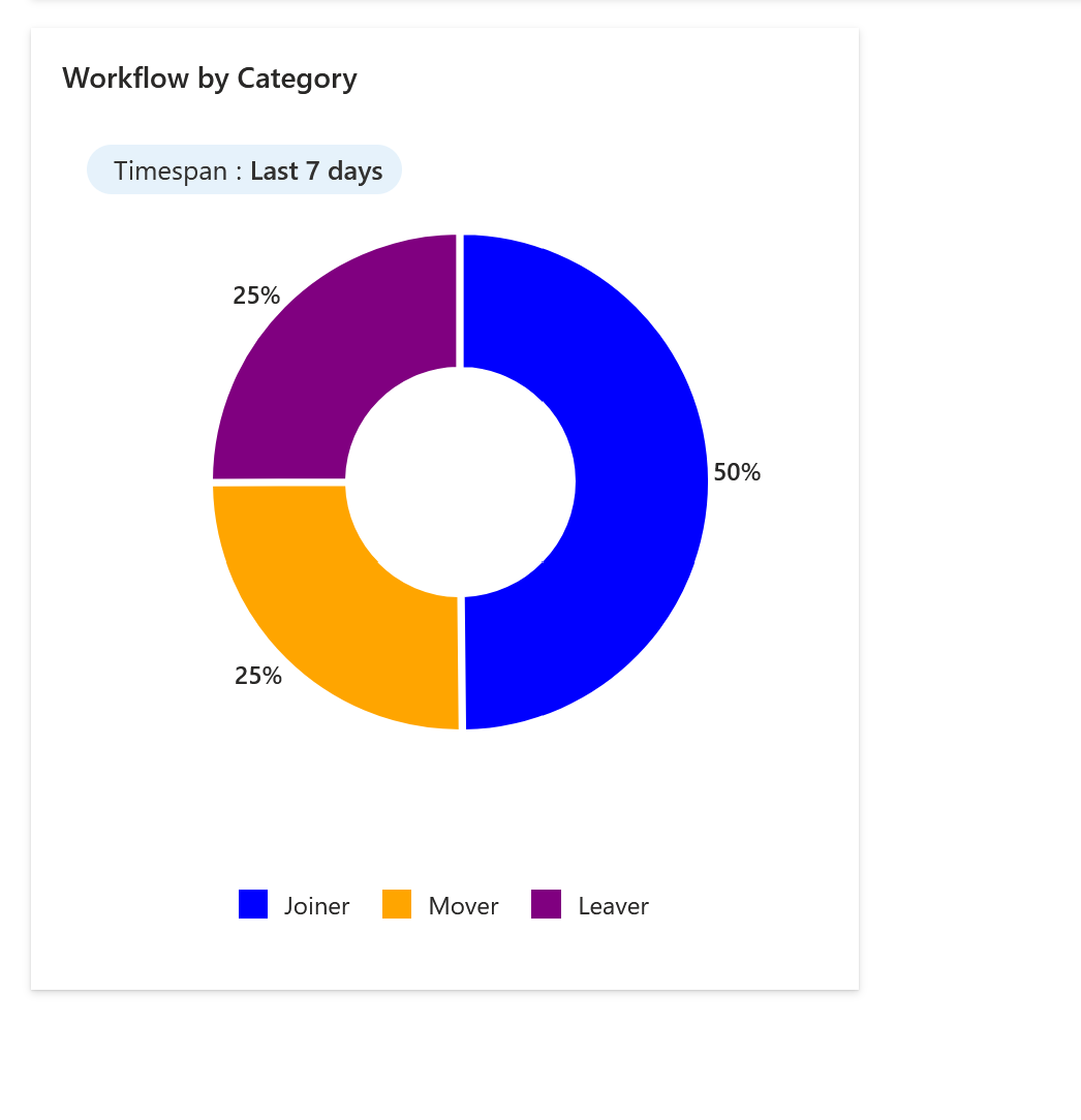 Captura de tela de insights de fluxo de trabalho por resumo de categoria.