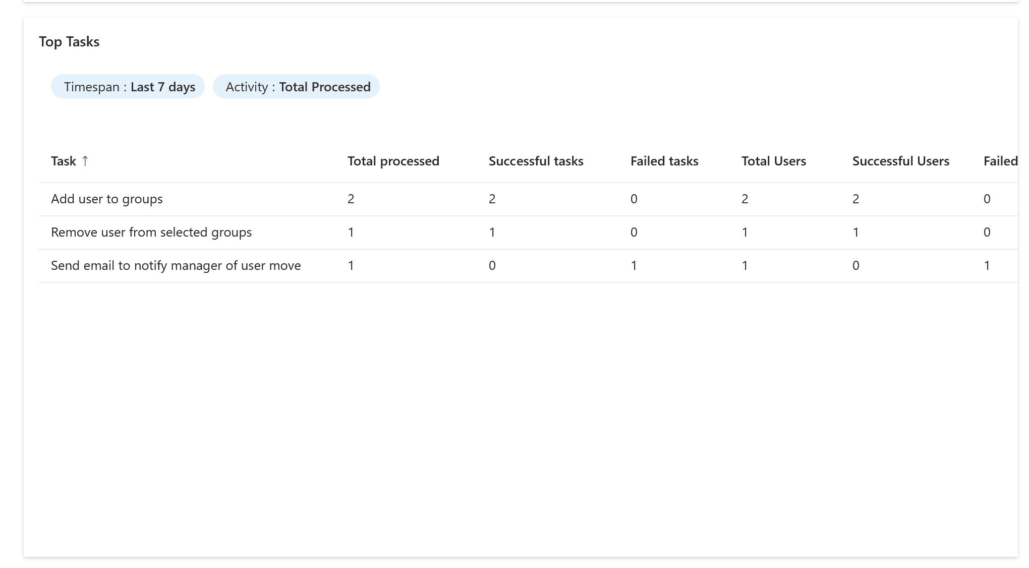 Captura de tela do resumo das principais tarefas dos insights do fluxo de trabalho.