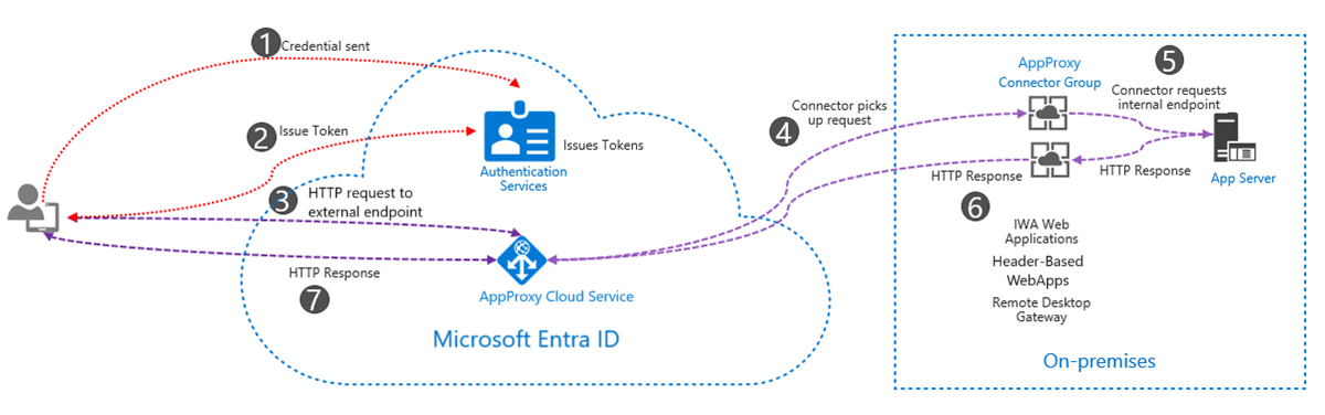 Fluxo de autenticação do Proxy de Aplicativo do Microsoft Entra