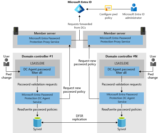 Como os componentes da Proteção de Senha do Microsoft Entra funcionam em conjunto