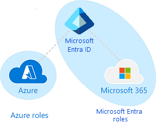 Diferenças entre o RBAC do Azure e as funções do Microsoft Entra