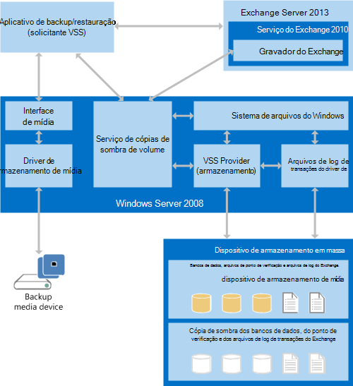 A diagram that shows how a backup and restore application interacts. Two way communication exists between Exchange, Windows Server, and the client application. The Windows server also interacts with a mass storage device or backup media.