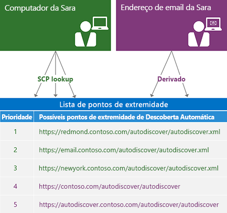 Ilustração mostrando o processo de geração de uma lista de pontos finais de Descoberta Automática. As setas mostram que a lista de pontos finais é derivada da pesquisa SCP ou do endereço de email do usuário.