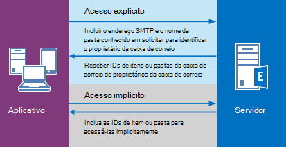 Um diagrama que mostra o aplicativo enviando uma solicitação de acesso explícito, uma resposta do servidor e, em seguida, uma solicitação de acesso implícito e uma resposta do servidor.