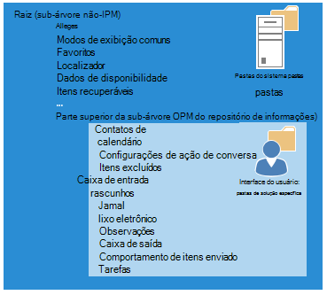 Uma ilustração que mostra as pastas do sistema raiz, que inclui Favoritos, Localizador, Dados de disponibilidade, Início do repositório de informações e muito mais. O Início do repositório de informações contém as pastas do usuário, que incluem Calendário, Contatos e mais.