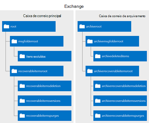 Uma figura que mostra a hierarquia de pastas que podem conter itens excluídos em uma caixa de correio primária e de arquivamento. Cada pasta na imagem é representada por seu nome de pasta distinto.