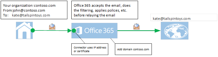 A Figura mostra o email retransmitido de seus servidores de email locais para a Internet por meio do Microsoft 365.