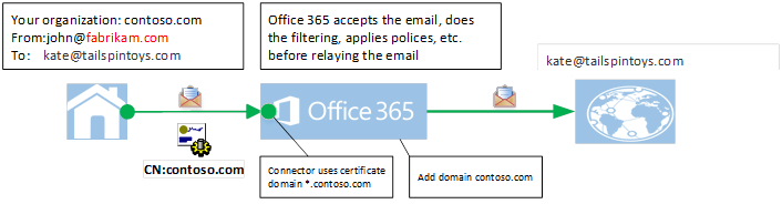 A Figura mostra uma mensagem encaminhada do contoso.com que pode ser retransmitida pelo Microsoft 365.