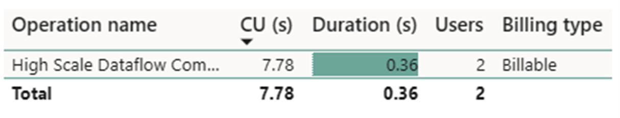 Captura de tela mostrando detalhes de um consumo de computação de fluxo de dados de alta escala do Fluxo de Dados Gen2 usado na execução.