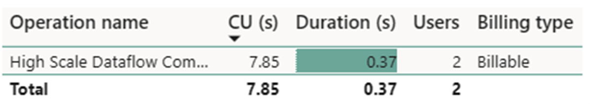 Captura de tela mostrando detalhes de um segundo consumo de computação de fluxo de dados de alta escala do Fluxo de Dados Gen2 usado na execução.