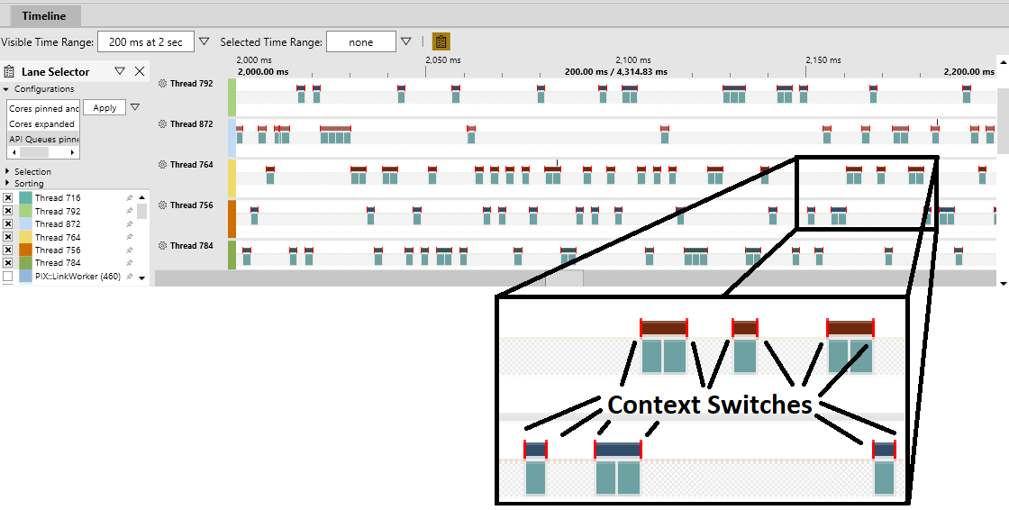 Screenshot of the Timeline pane in PIX that shows context switches for 200 milliseconds, with a portion expanded to identify individual context switches