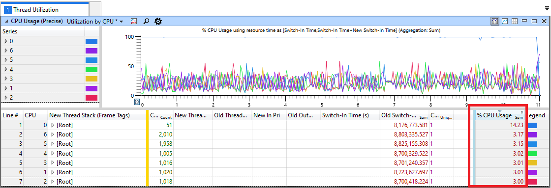 Screenshot of the utilization by CPU where only core zero is running at 100 percent