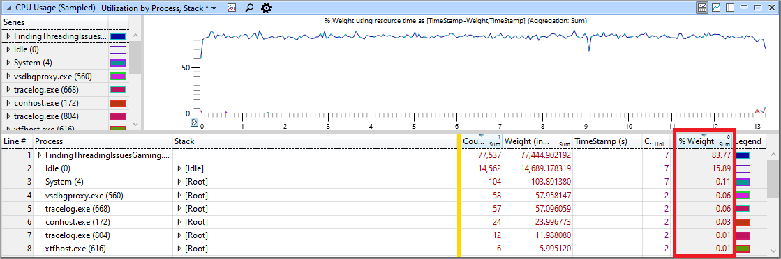 Screenshot of the CPU Usage Sampled Utilization by Process, Stack window