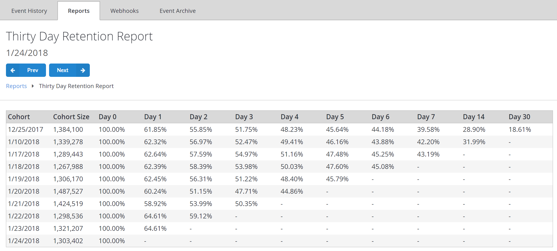 Thirty-day Retention Report