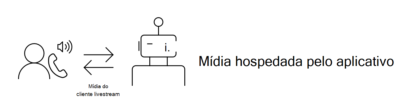 Diagrama de hospedagem local