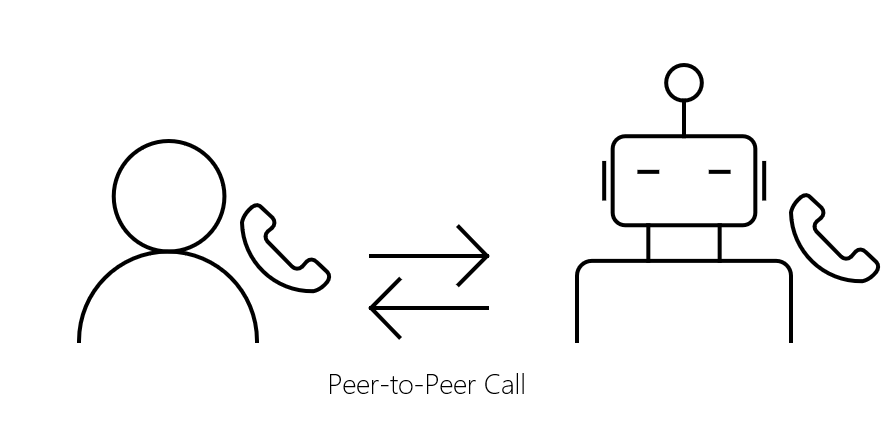 Diagrama de chamada P2P