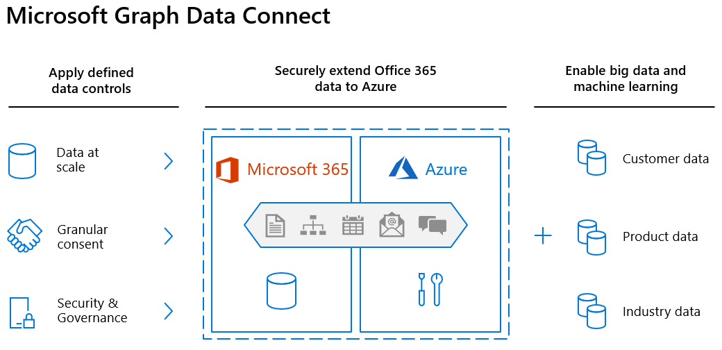 Um diagrama de arquitetura do Microsoft Graph Data Connect, a mostrar controlos de dados definidos, a expansão dos dados do Office 365 para o Azure e a ativação de macrodados e machine learning.