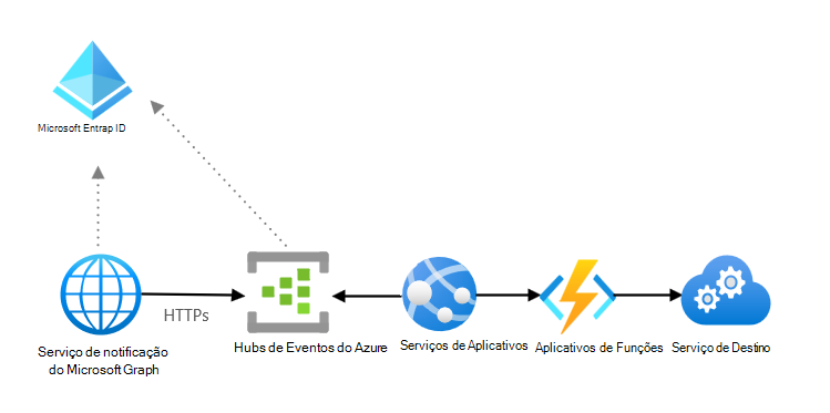 Um diagrama que mostra o serviço de notificação do Microsoft Graph a interagir com Microsoft Entra ID, Hubs de Eventos do Azure, serviços de aplicações, aplicações de funções e o serviço de destino.