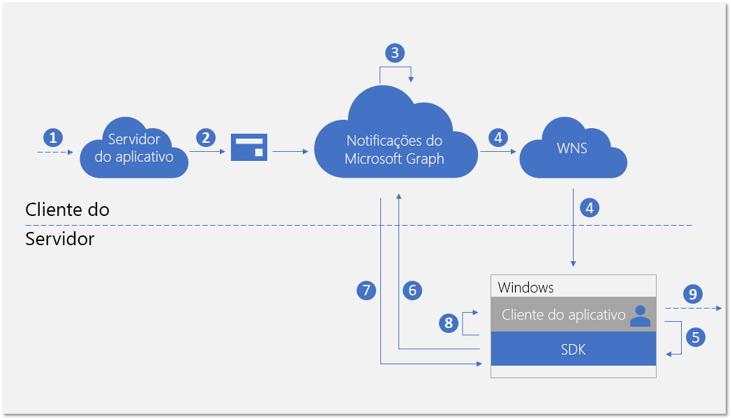 Fluxo de nova notificação para aplicativo do Windows