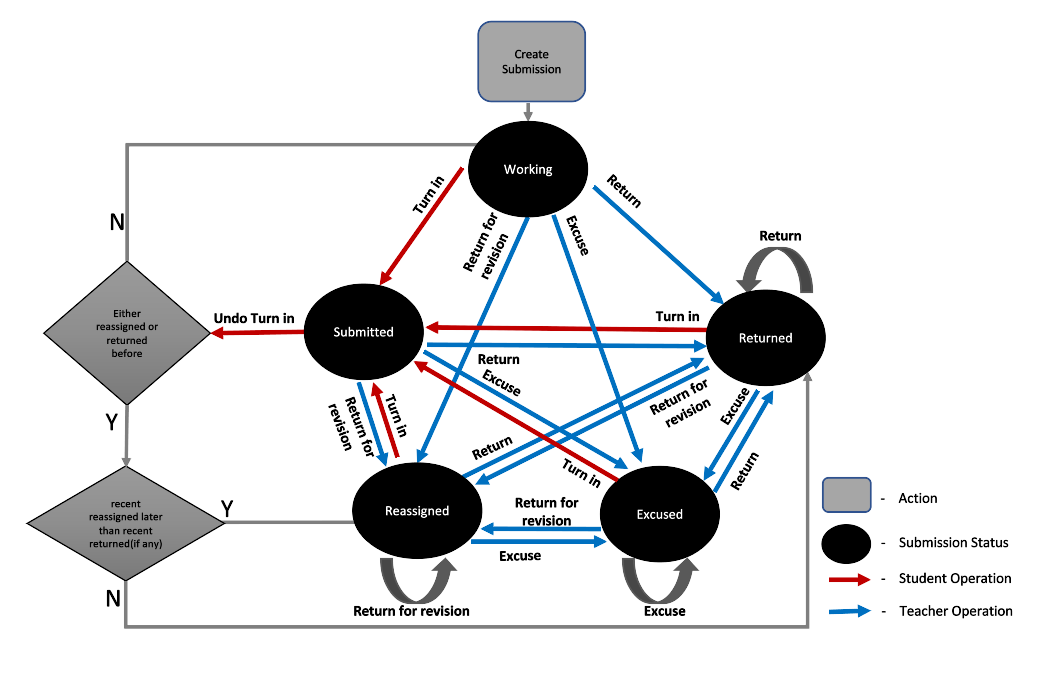 Diagrama de transições de status de envio