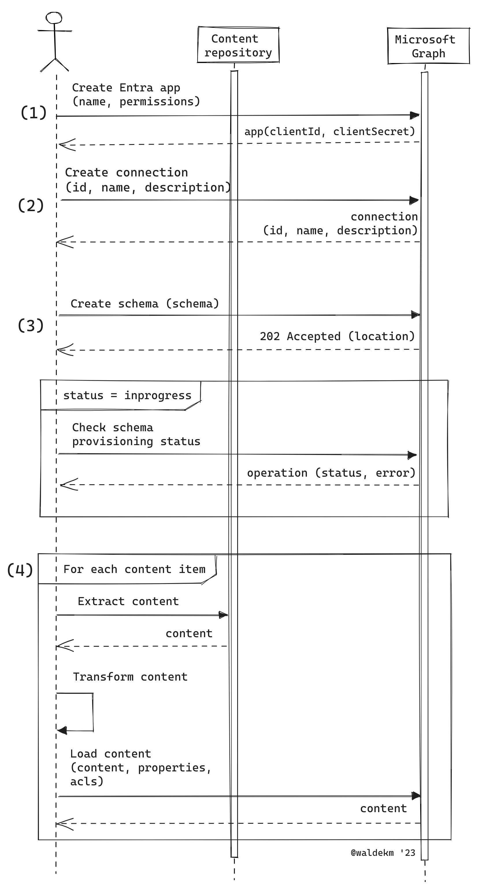 Um diagrama que mostra os quatro passos para criar um conector do Microsoft Graph