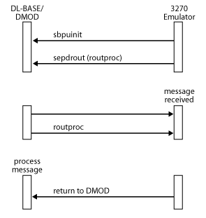 Image that shows how to receive messages using a routing procedure.