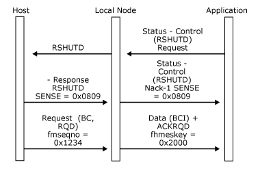 Image that shows the application requests termination of the PLU session, but the session is not in an appropriate state.