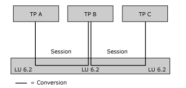 Image that shows partner TP's invoking other partners.